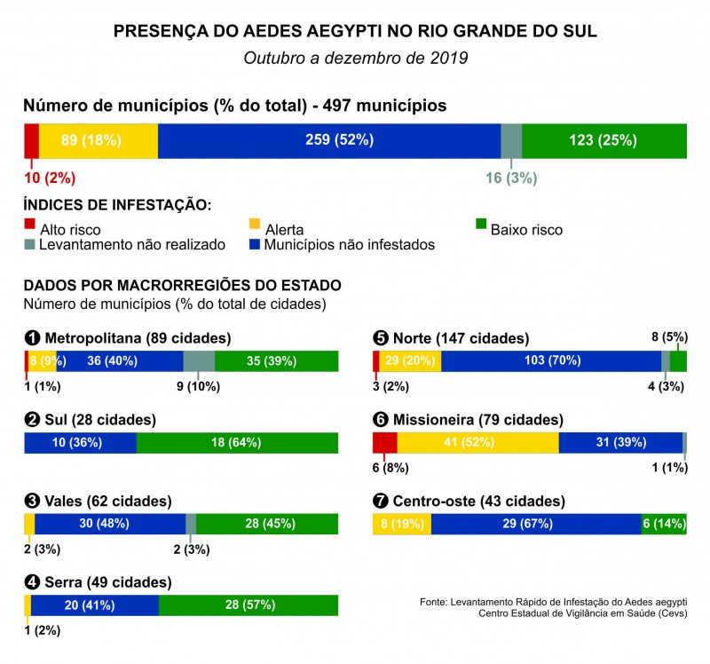 Dados do LIRAa 2019 do RS e das macrorregiões.