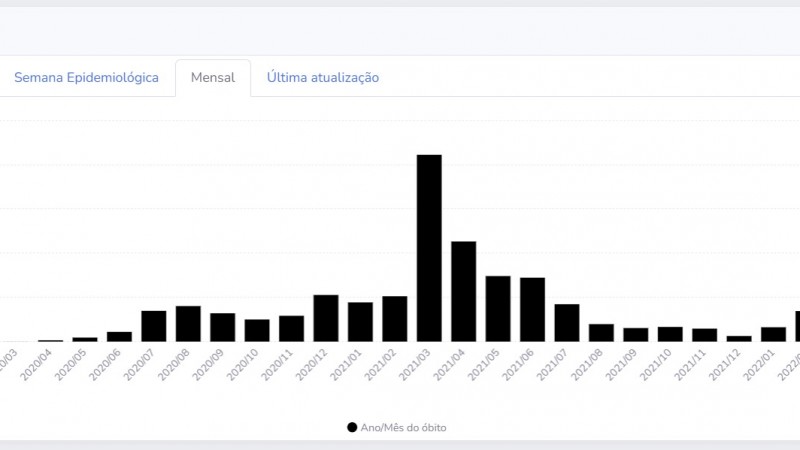 A imagem mostra um tela de computador com o gráfico dos óbitos por covid-19 de acordo com o mês de ocorrência (até 29/03/22).