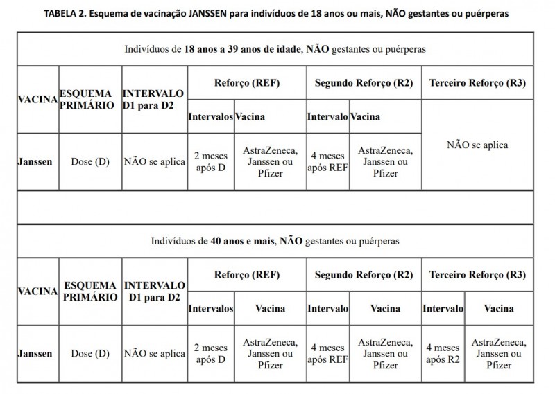 A imagem mostra um quadro com os esquemas de vacinação JANSSEN.