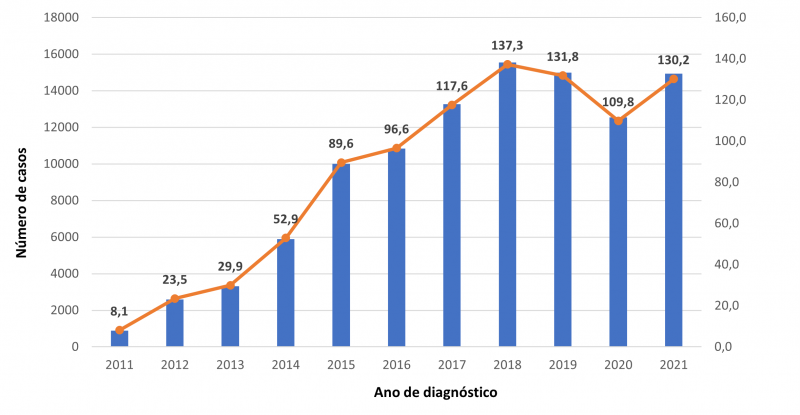 Gráfico – Número de casos e taxa de detecção de sífilis adquirida (por 100.000 habitantes) segundo ano de diagnóstico. Rio Grande do Sul, 2011-2021(1,2)

FONTE: MS/SVS/DCCI.
NOTAS:
(1) casos notificados no SINAN até 30/06/2022.
(2) dados preliminares para os últimos 5 anos.