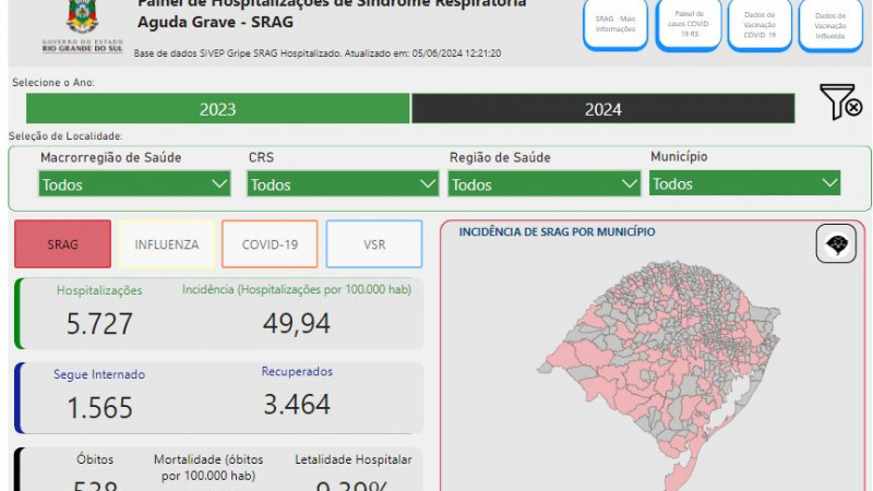 Podem ser filtrados os principais vírus desses quadros clínicos: gripe (influenza), covid-19 e vírus sincicial respiratório.