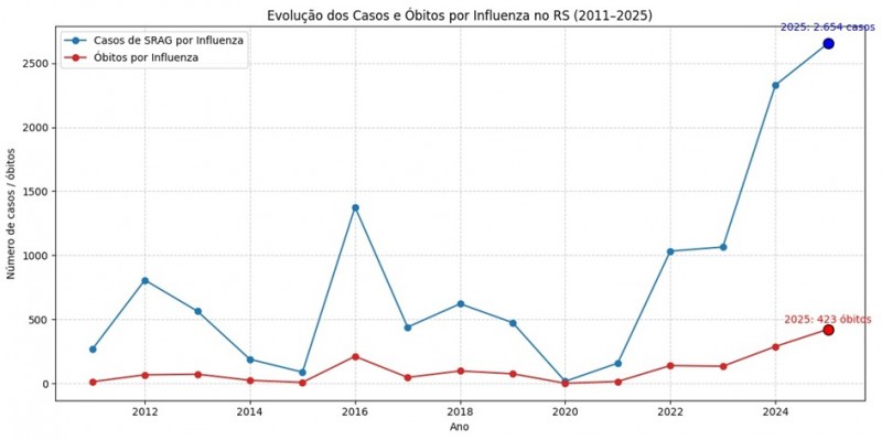 Série histórica das hospitalizações SRAG por gripe (influenza) no RS 2011-2025