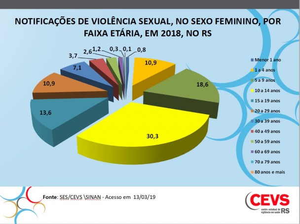 notificações por faixa etária